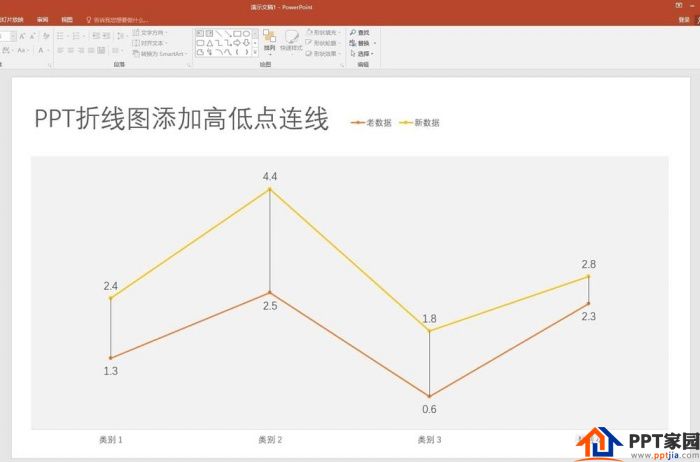 ppt折线图表怎么添加高低点连线