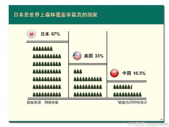 PPT图表设计