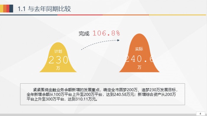 财务预算汇报ppt模板