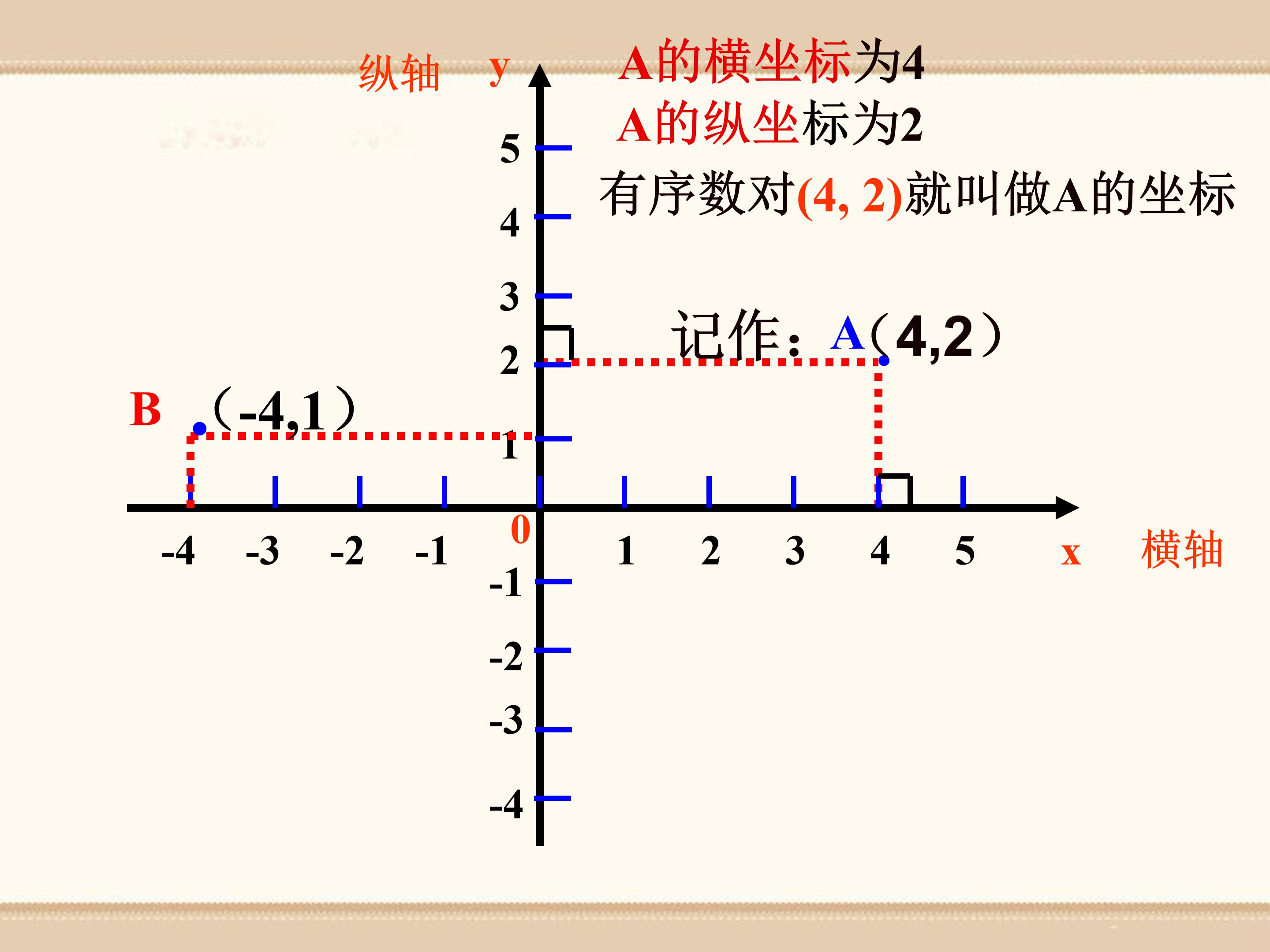 平面直角坐标系的应用课件ppt 模板