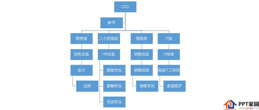 PPT制作技巧:如何快速产生一个复杂的组织架构图?